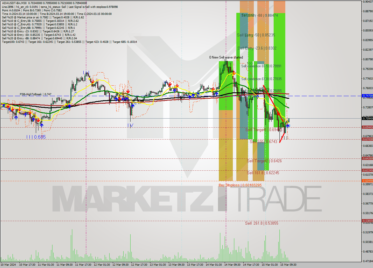 ADAUSDT-Bin M30 Signal