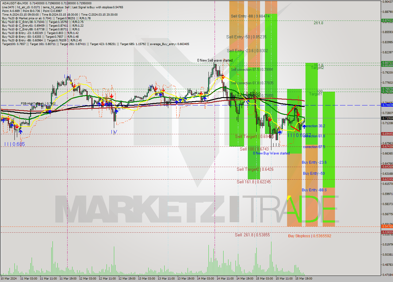 ADAUSDT-Bin M30 Signal