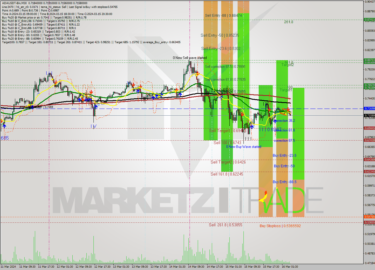ADAUSDT-Bin M30 Signal