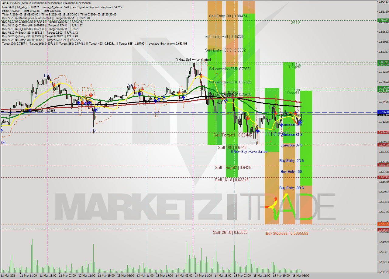 ADAUSDT-Bin M30 Signal