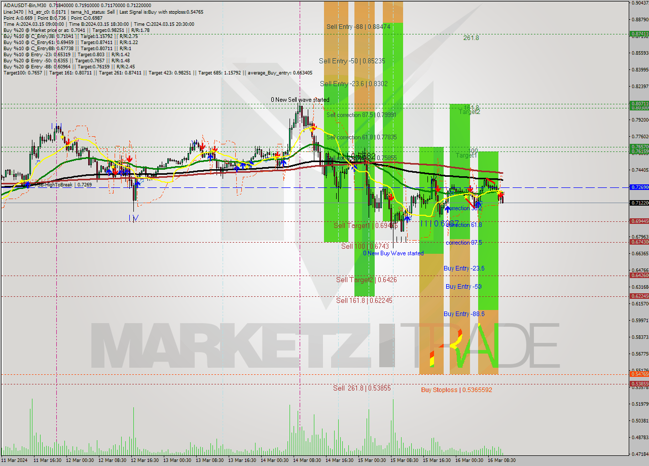 ADAUSDT-Bin M30 Signal