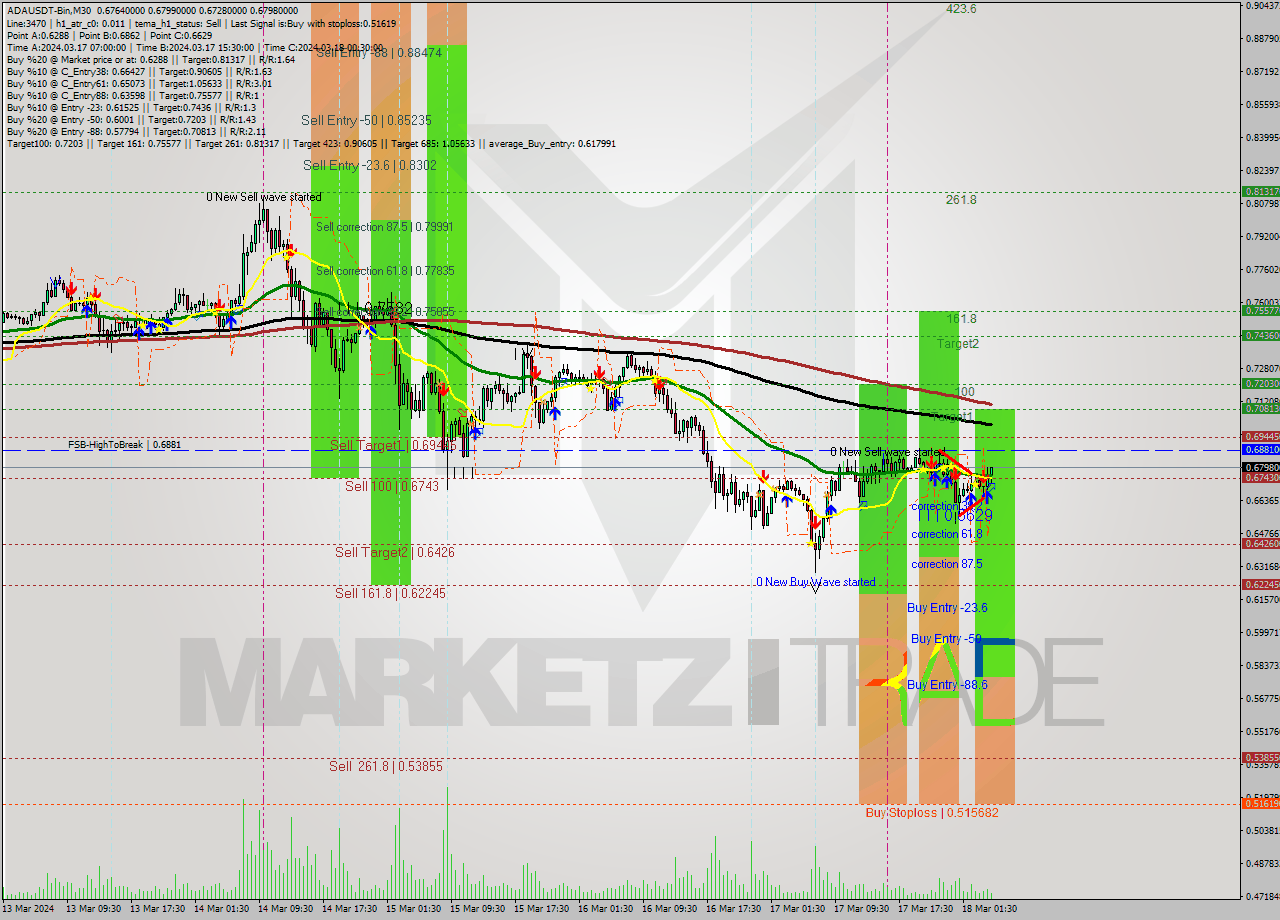 ADAUSDT-Bin M30 Signal