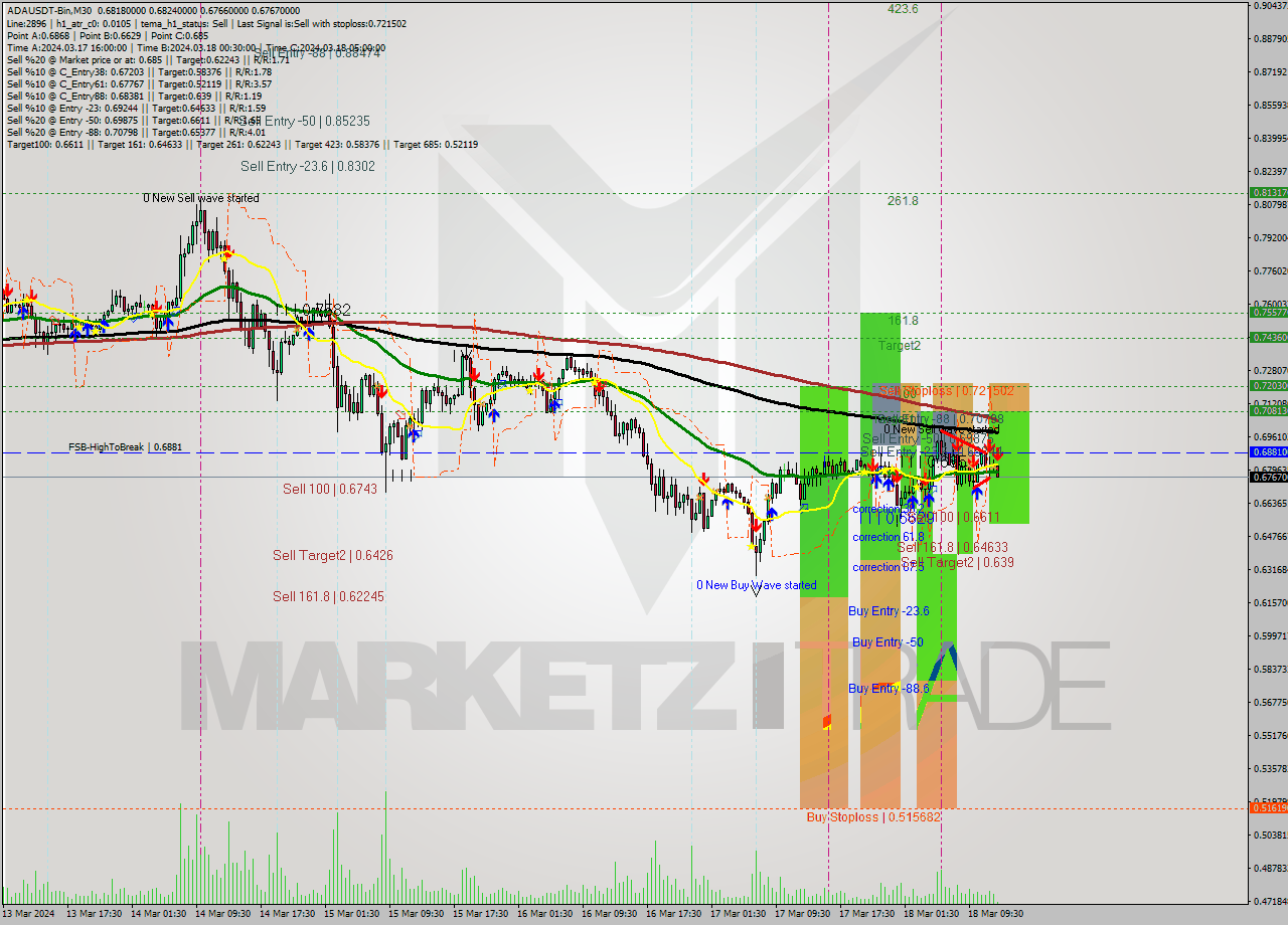 ADAUSDT-Bin M30 Signal