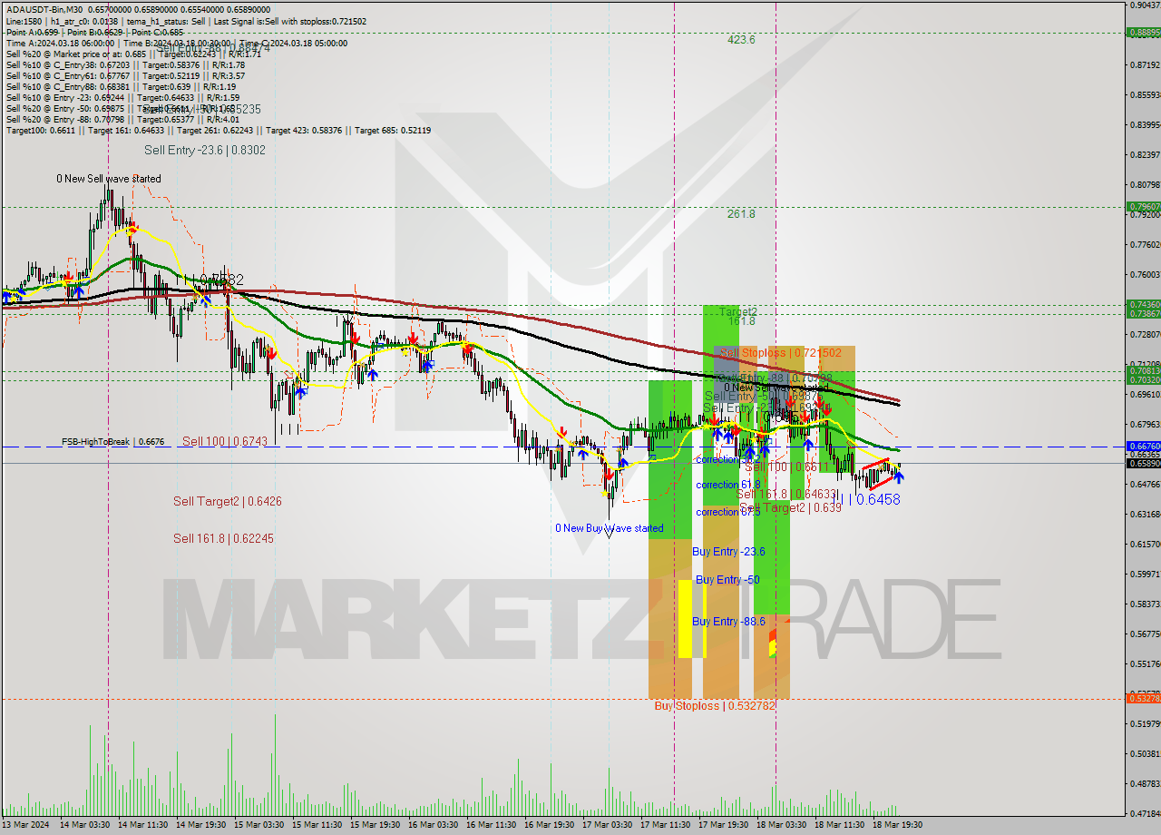 ADAUSDT-Bin M30 Signal