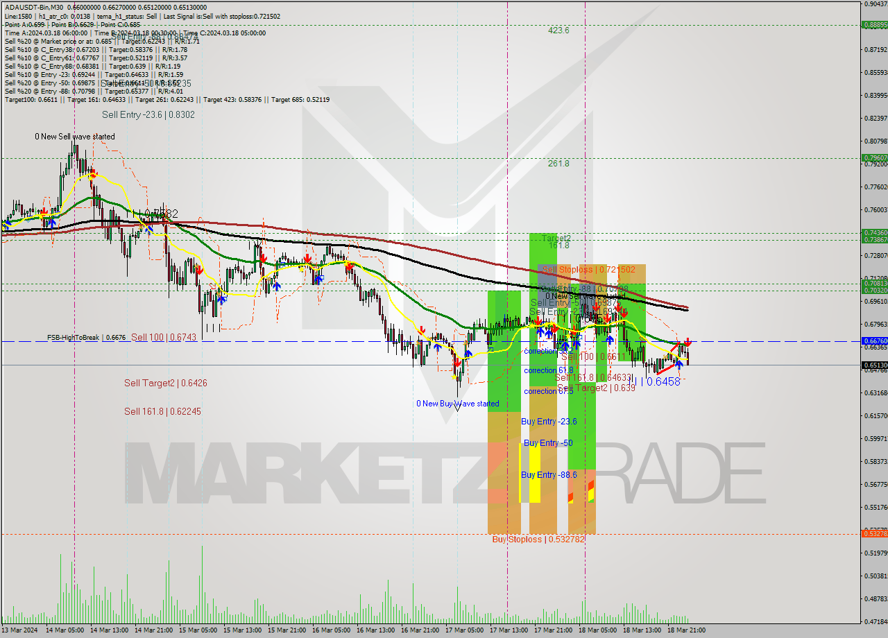 ADAUSDT-Bin M30 Signal