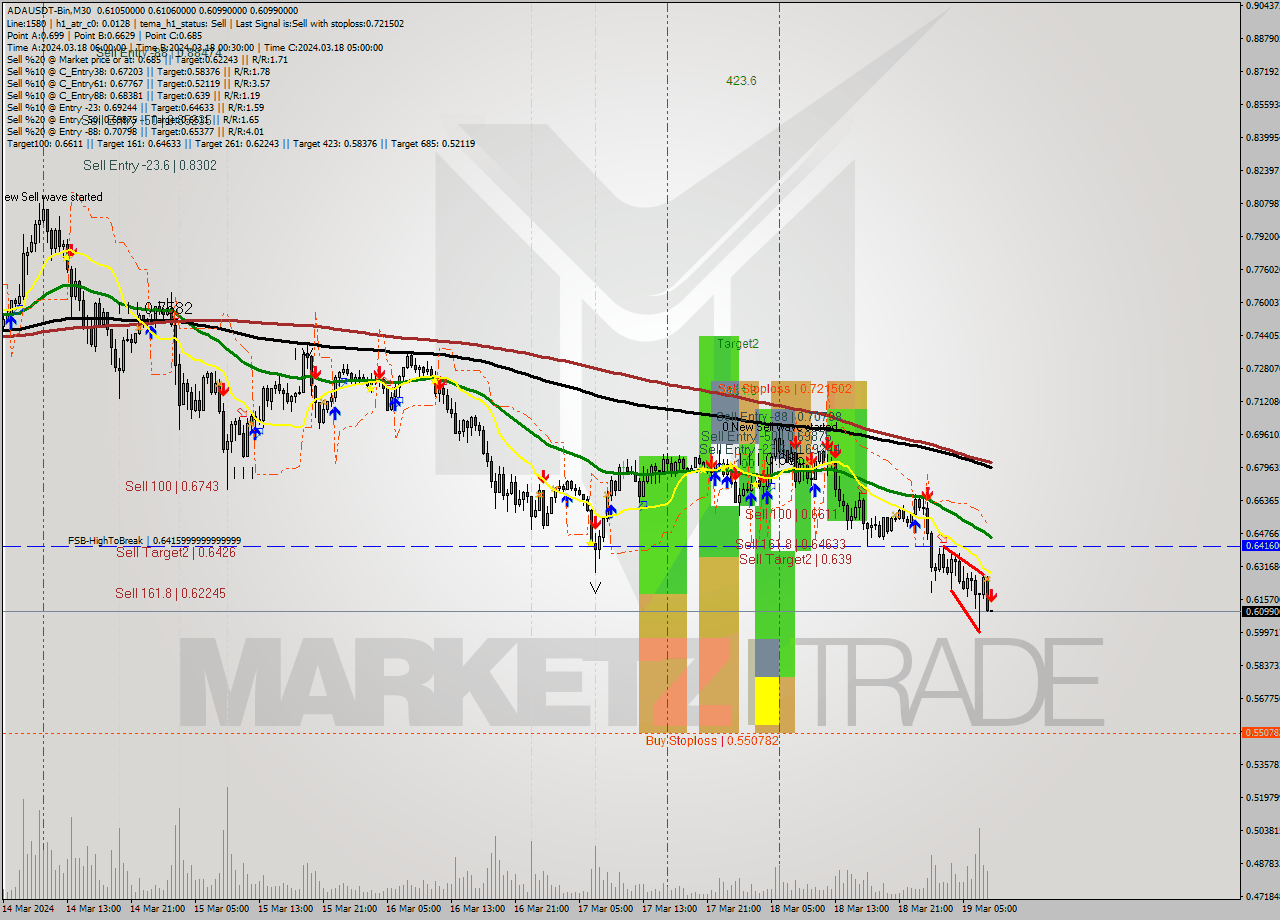 ADAUSDT-Bin M30 Signal