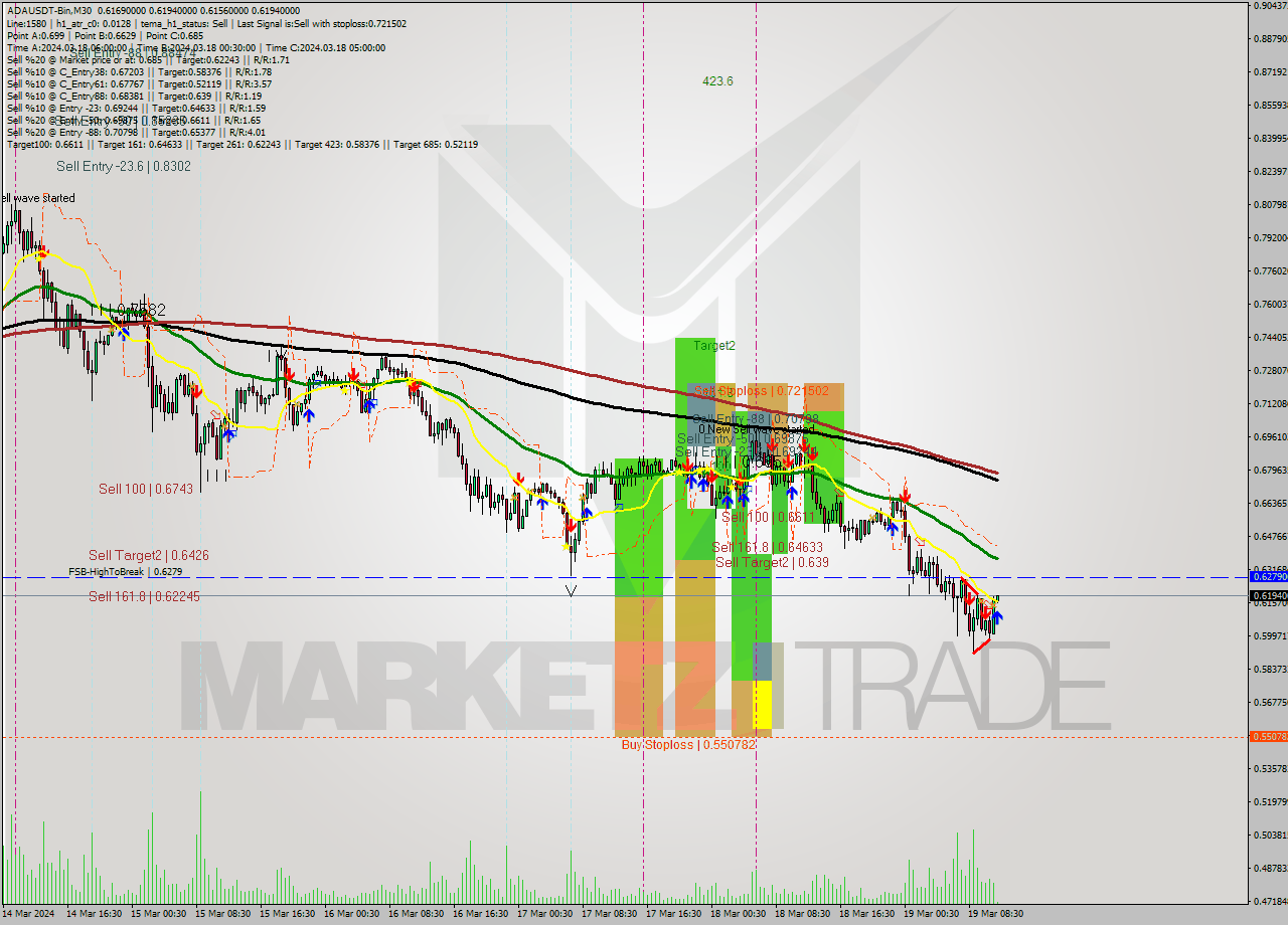 ADAUSDT-Bin M30 Signal