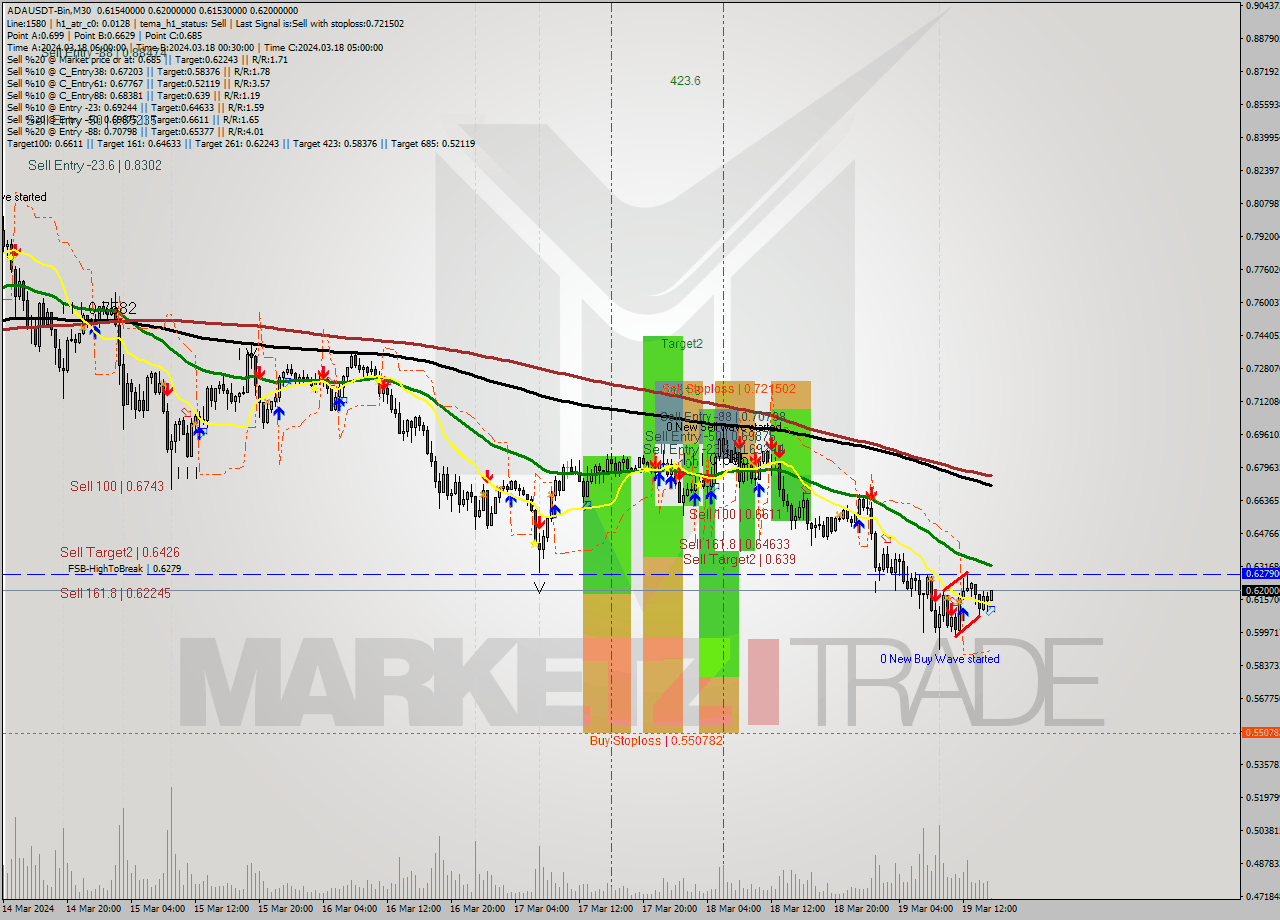 ADAUSDT-Bin M30 Signal