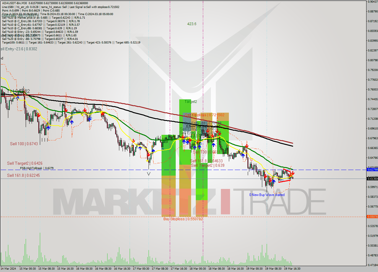 ADAUSDT-Bin M30 Signal