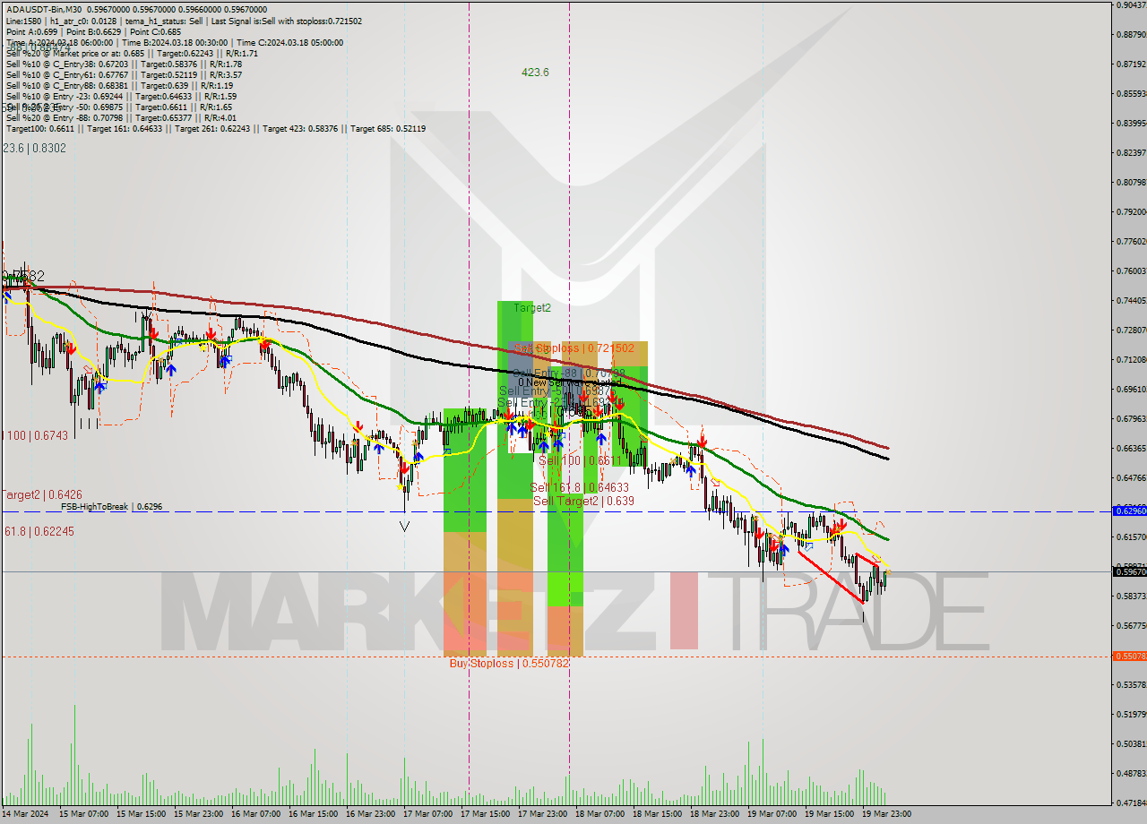 ADAUSDT-Bin M30 Signal