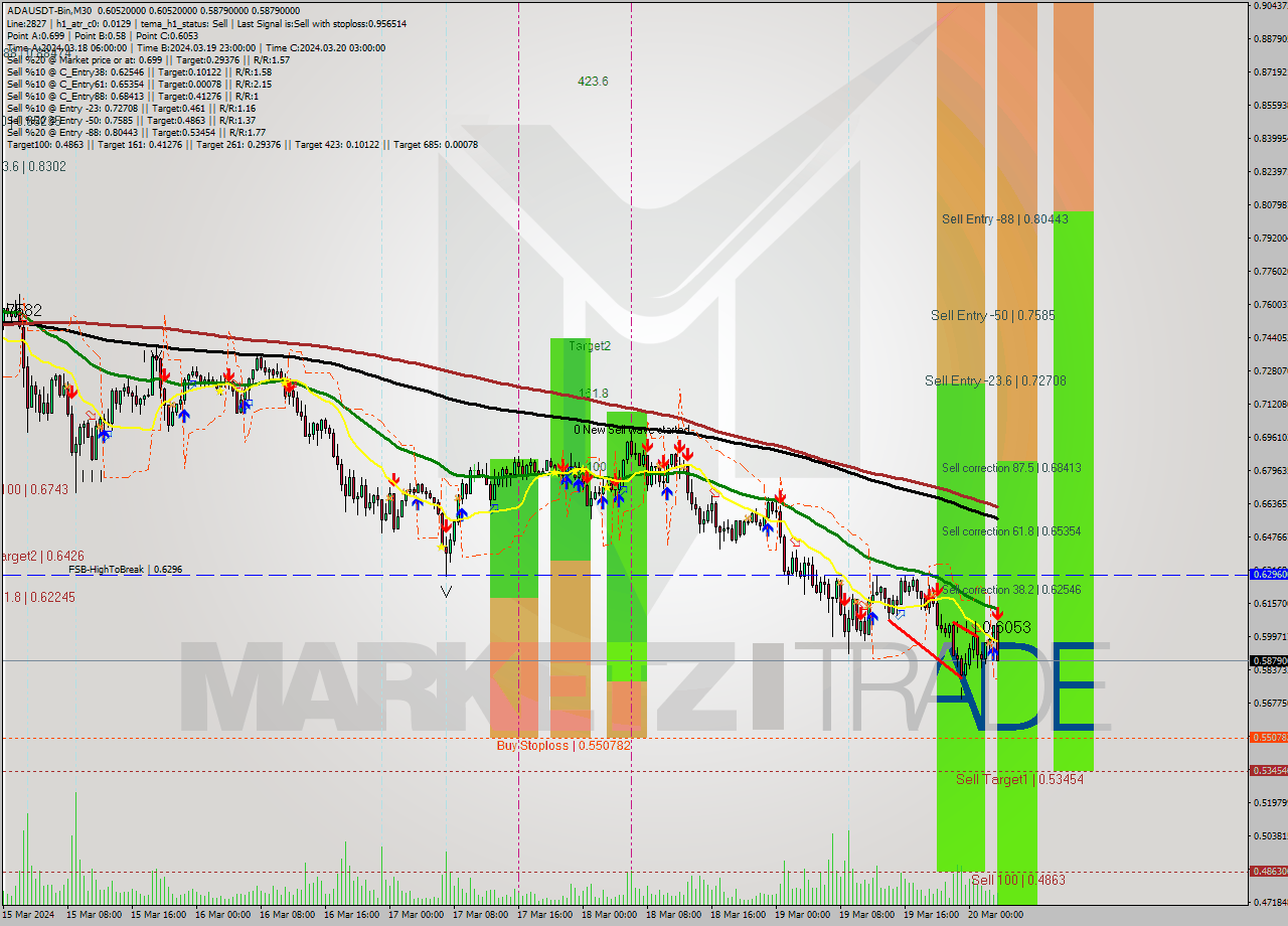 ADAUSDT-Bin M30 Signal