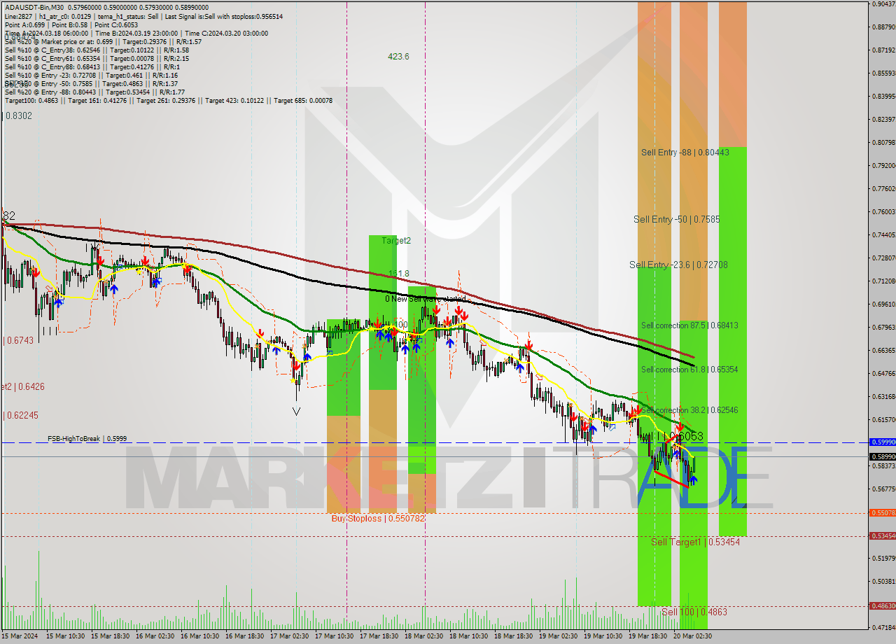 ADAUSDT-Bin M30 Signal
