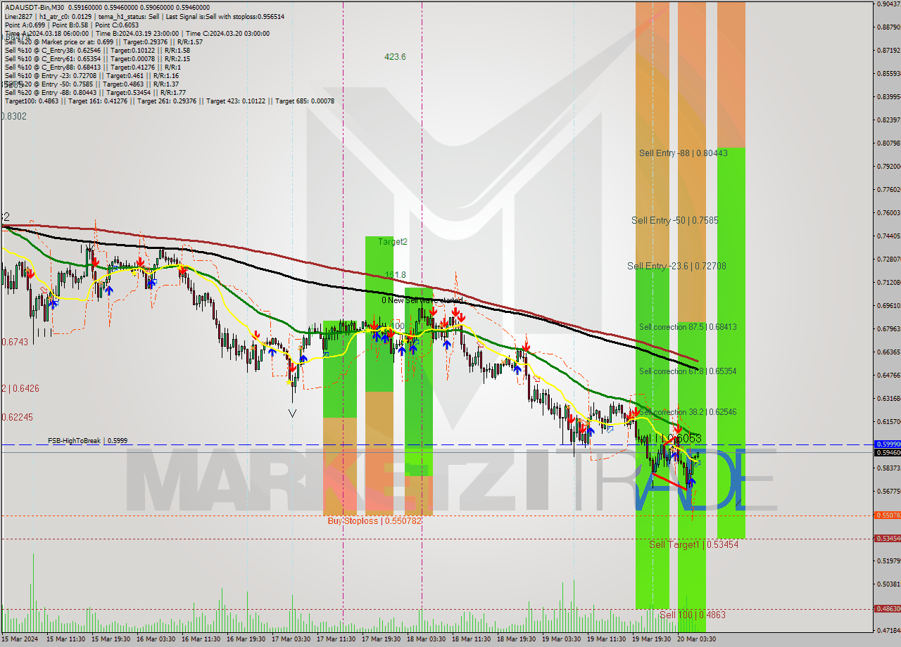 ADAUSDT-Bin M30 Signal