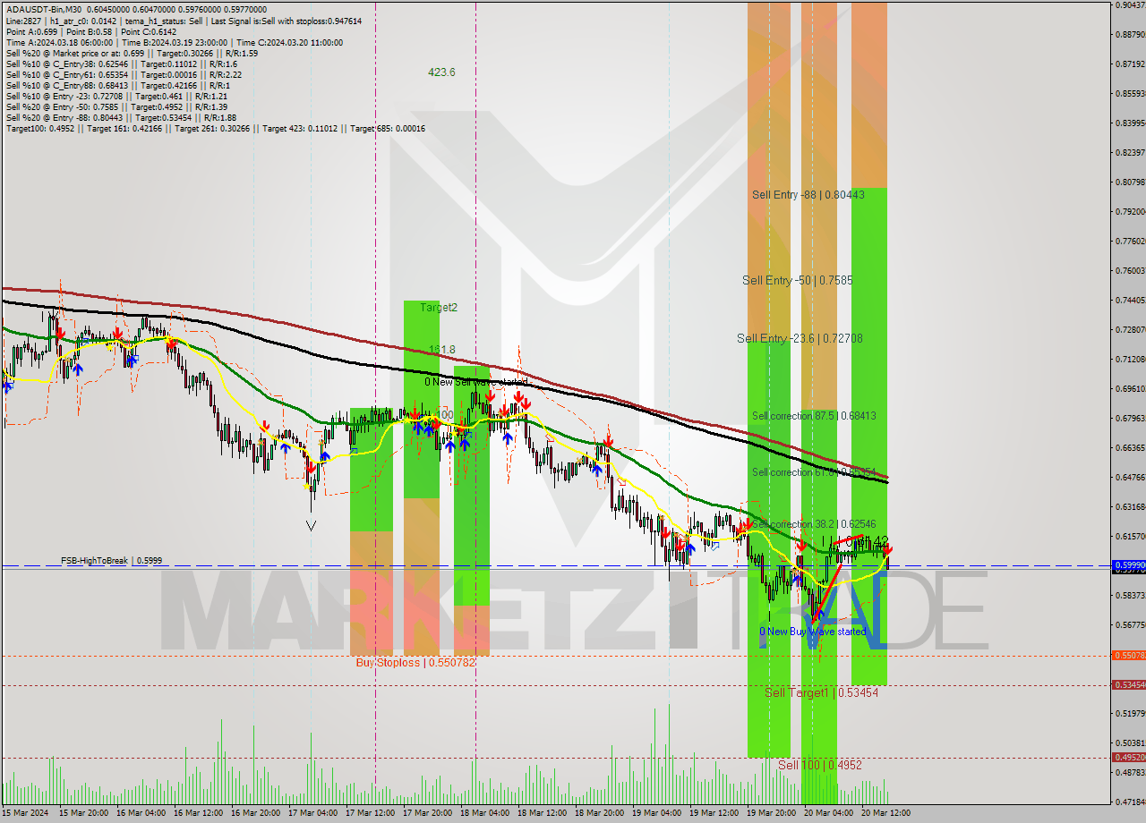 ADAUSDT-Bin M30 Signal