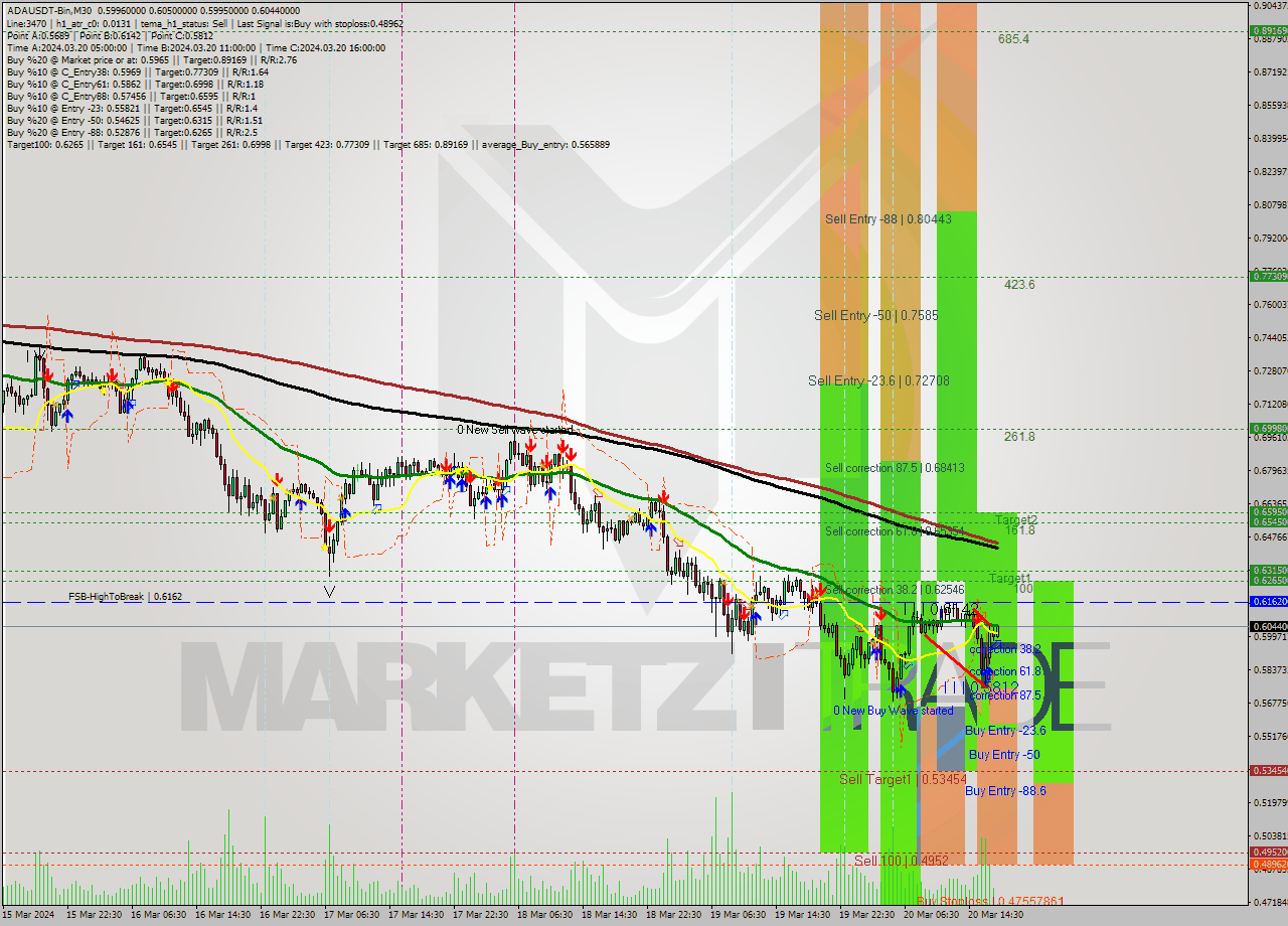 ADAUSDT-Bin M30 Signal