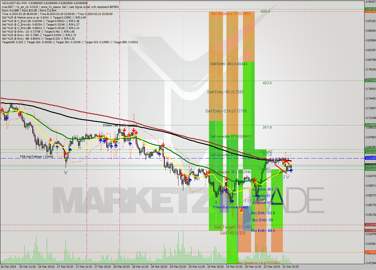 ADAUSDT-Bin M30 Signal