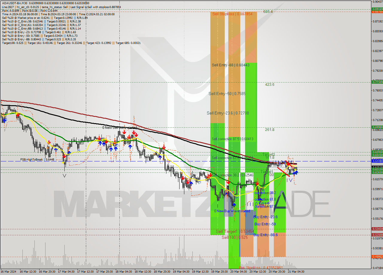 ADAUSDT-Bin M30 Signal