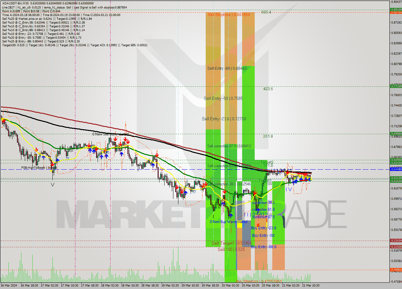 ADAUSDT-Bin M30 Signal