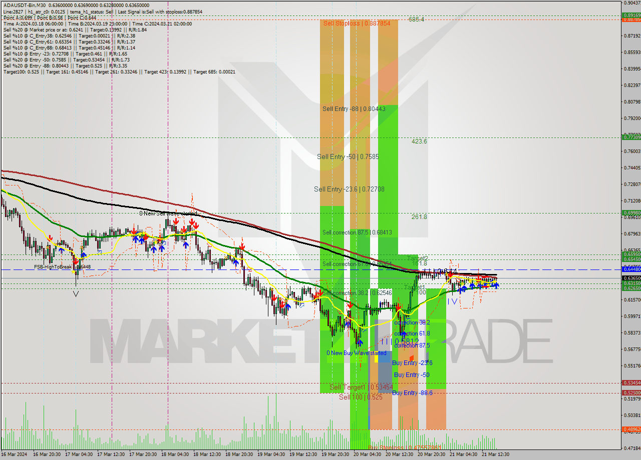 ADAUSDT-Bin M30 Signal