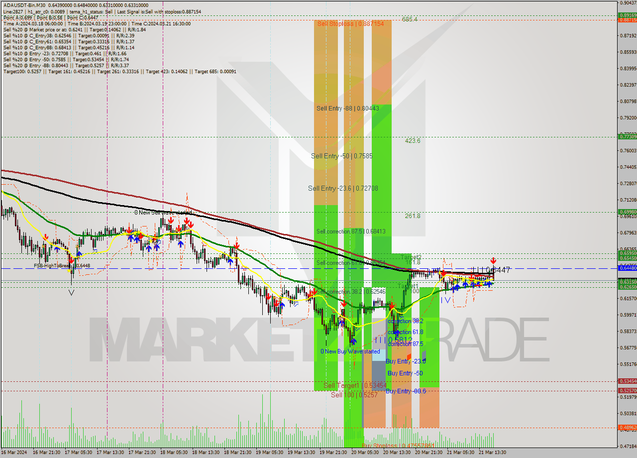 ADAUSDT-Bin M30 Signal