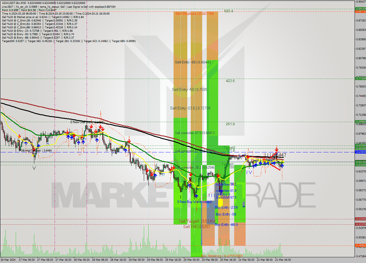 ADAUSDT-Bin M30 Signal