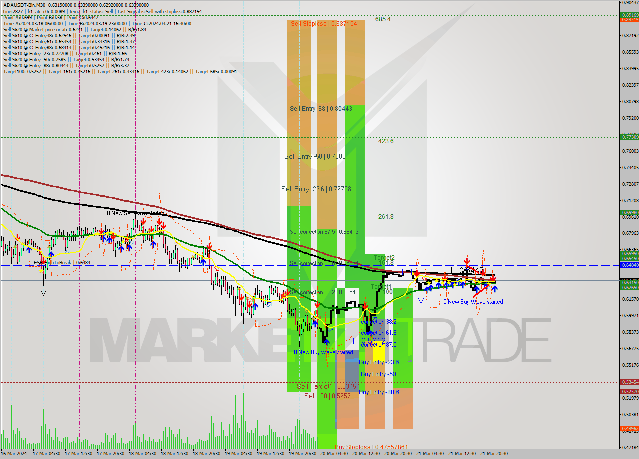 ADAUSDT-Bin M30 Signal