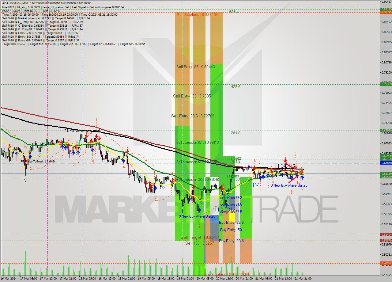 ADAUSDT-Bin M30 Signal