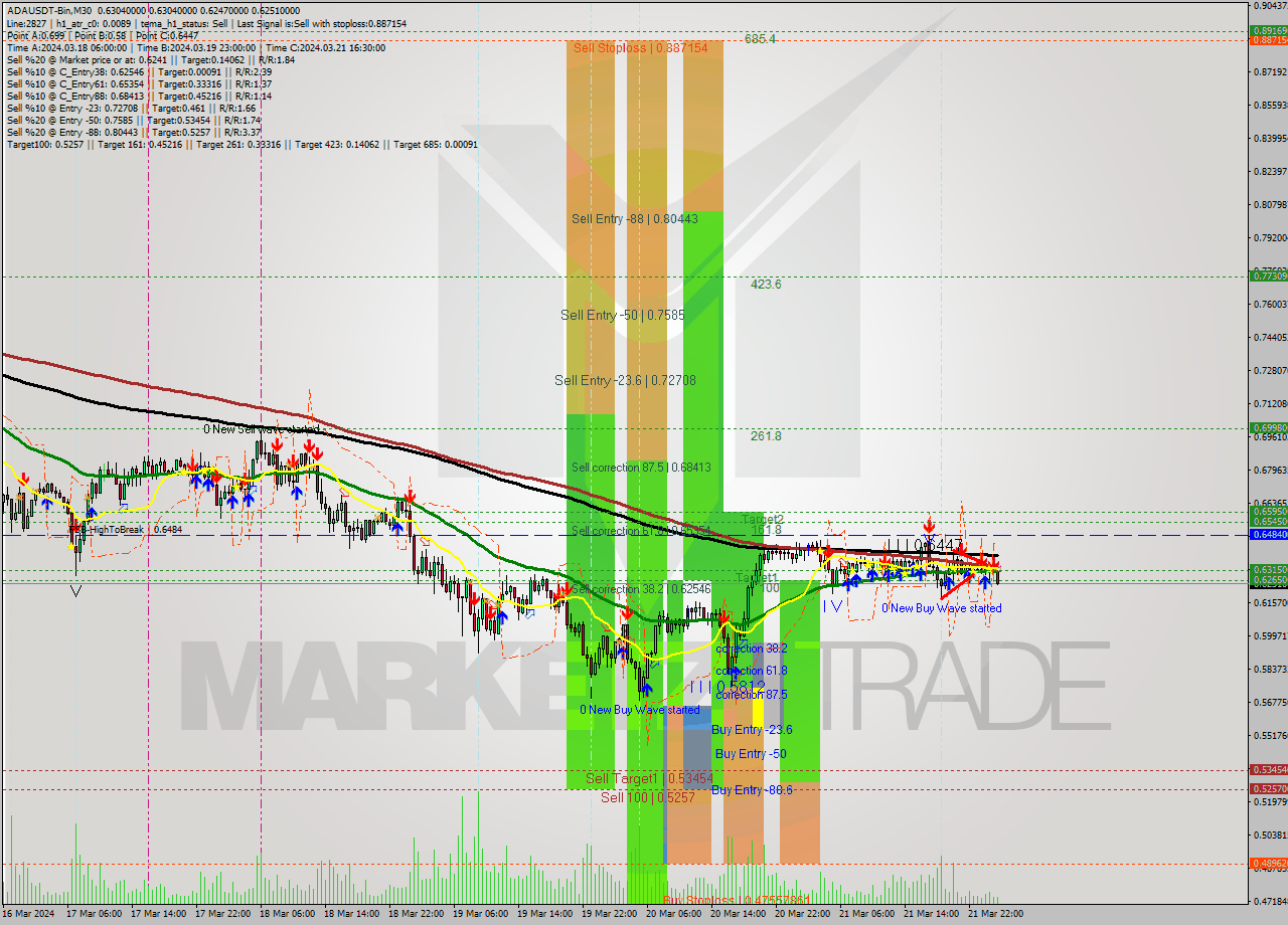 ADAUSDT-Bin M30 Signal