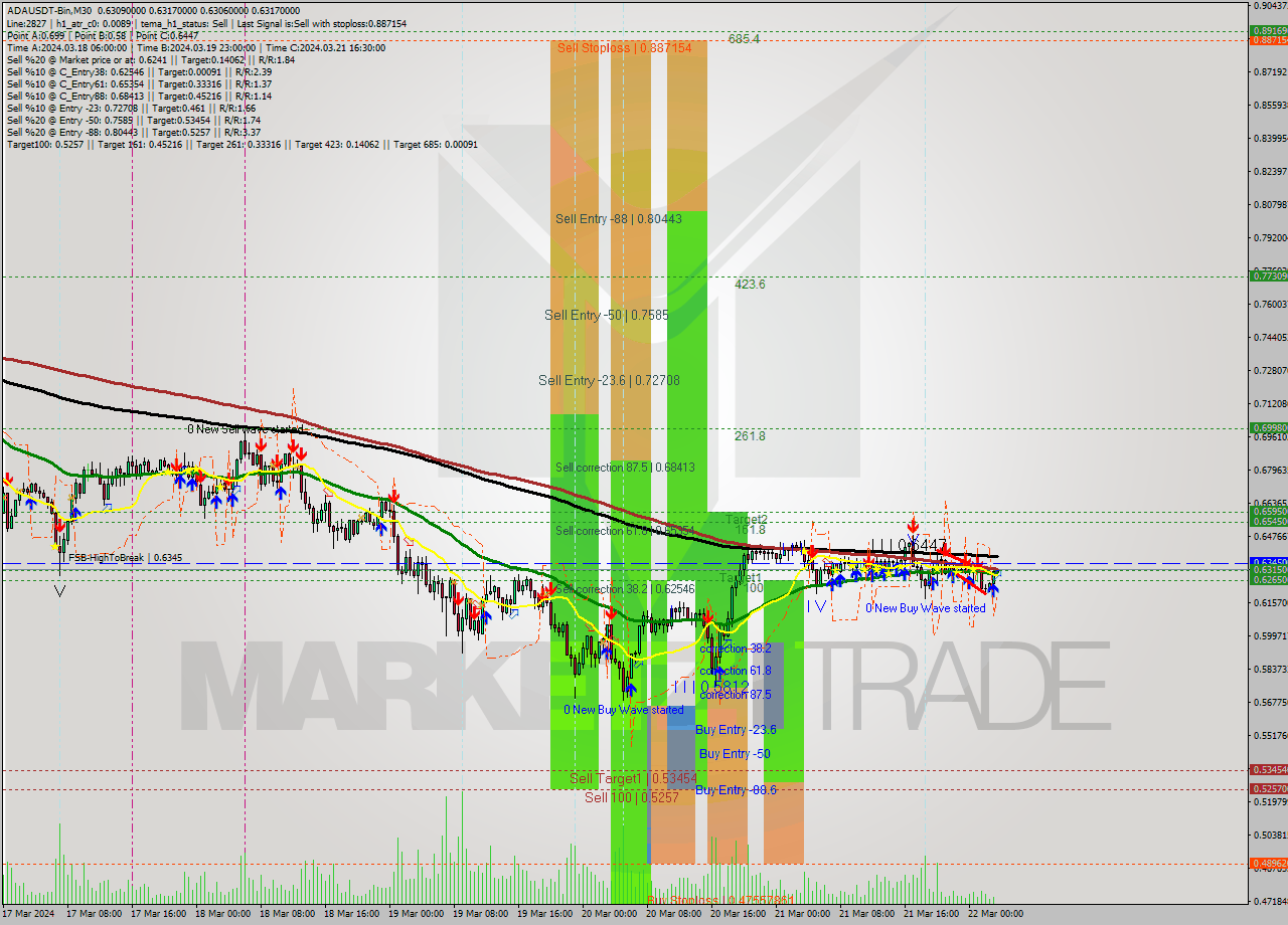 ADAUSDT-Bin M30 Signal