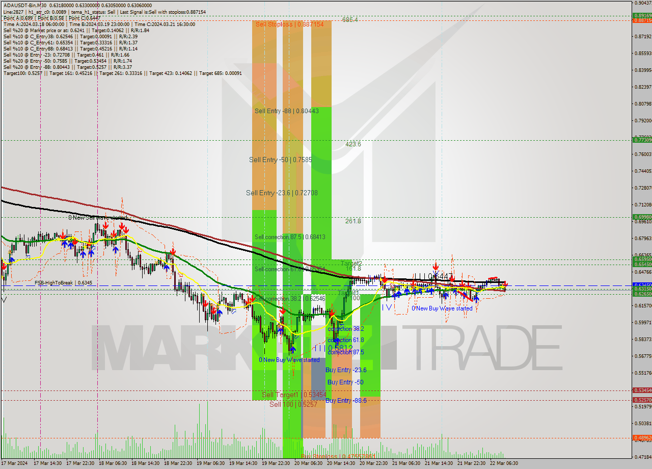 ADAUSDT-Bin M30 Signal
