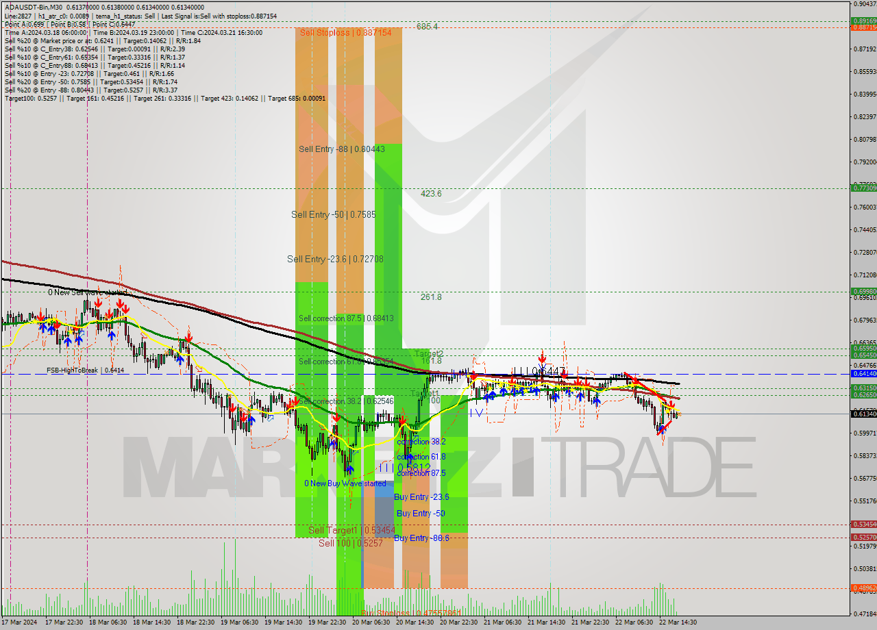 ADAUSDT-Bin M30 Signal