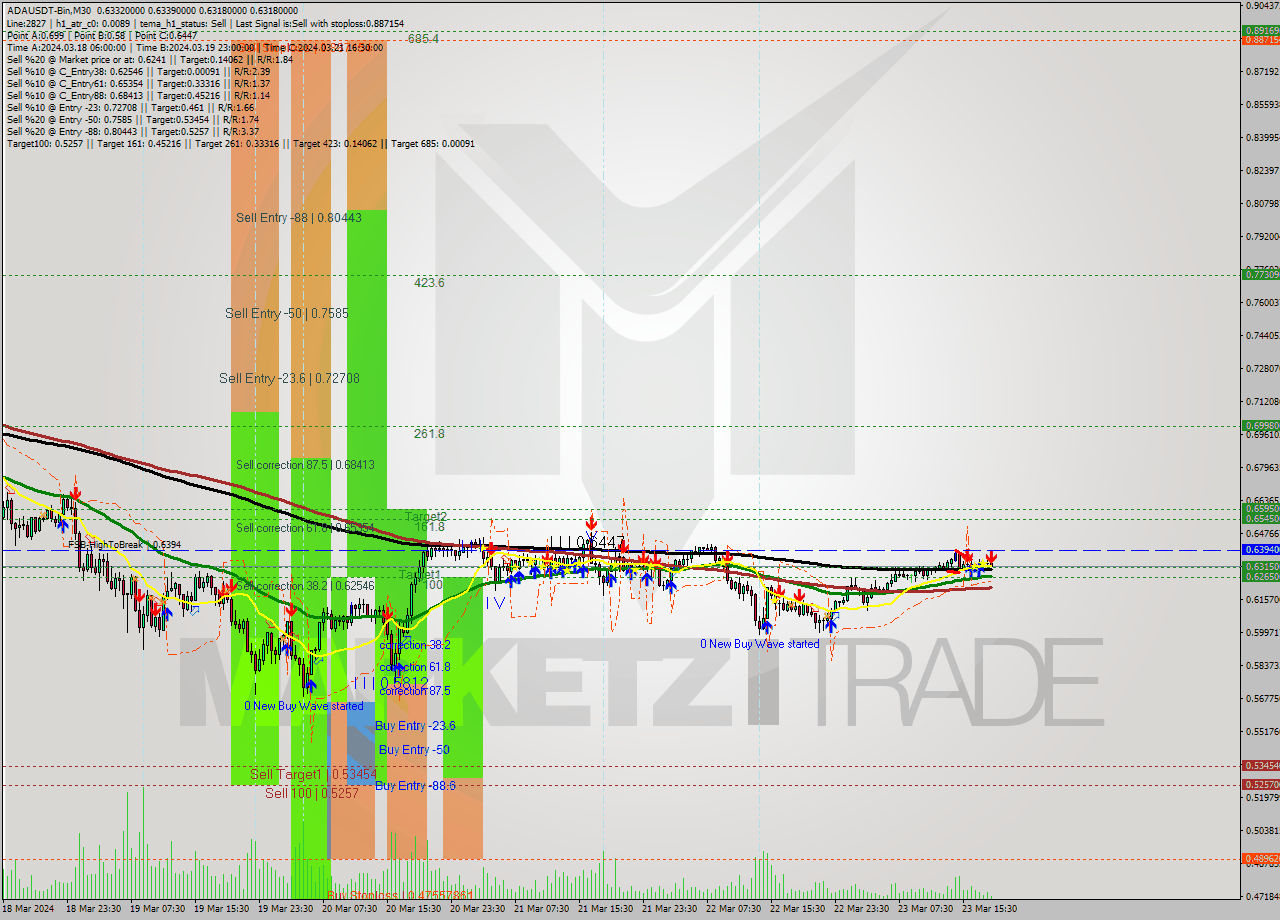 ADAUSDT-Bin M30 Signal