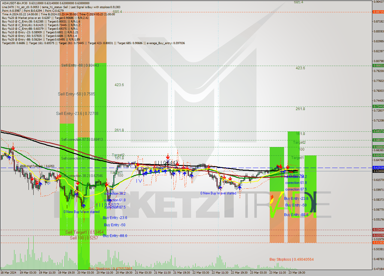 ADAUSDT-Bin M30 Signal