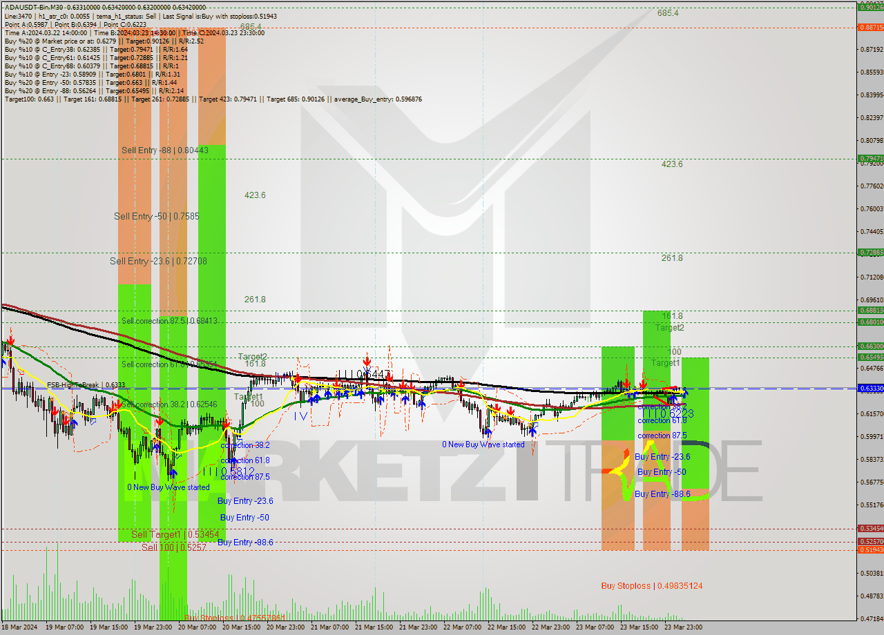 ADAUSDT-Bin M30 Signal