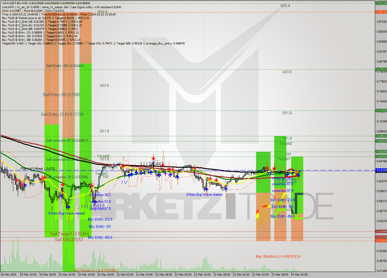 ADAUSDT-Bin M30 Signal