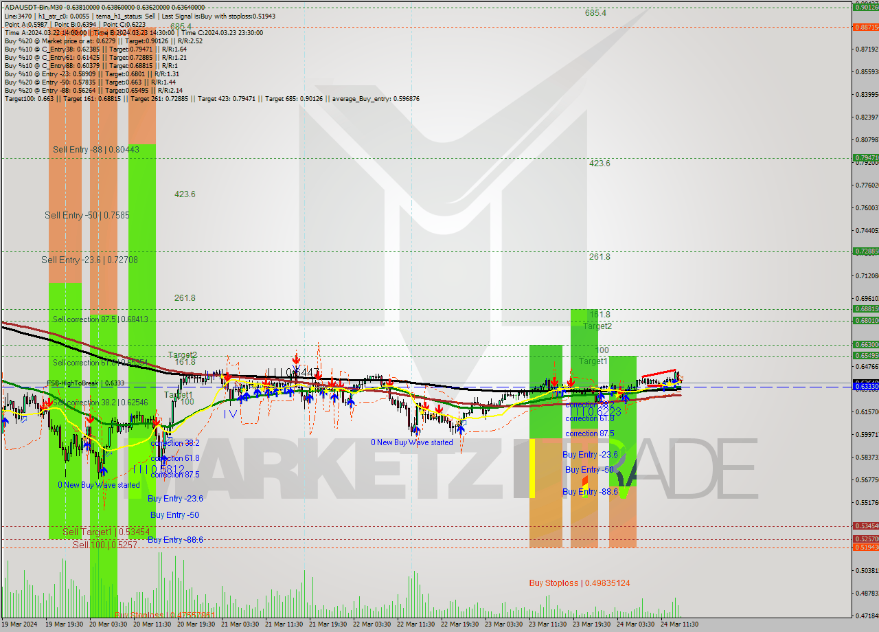 ADAUSDT-Bin M30 Signal