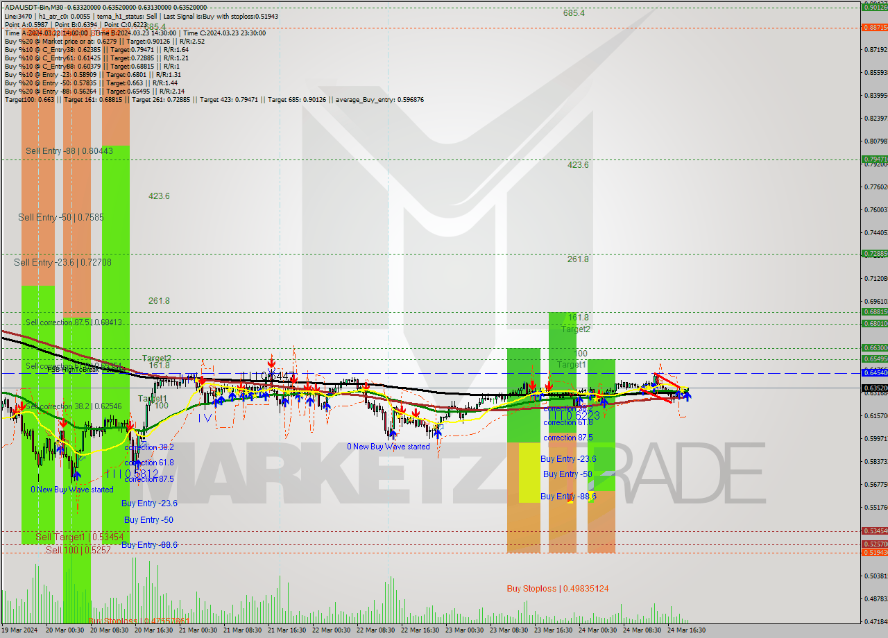 ADAUSDT-Bin M30 Signal