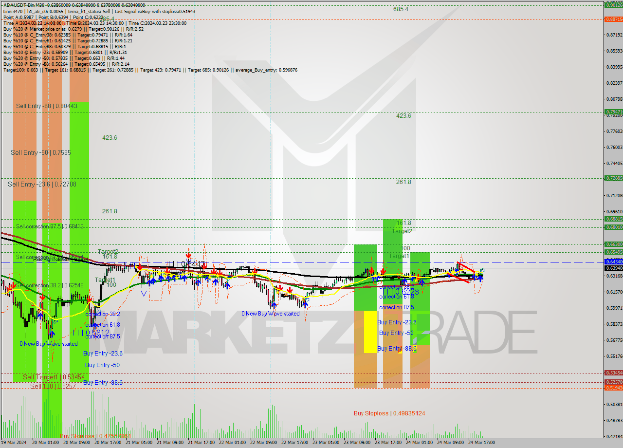ADAUSDT-Bin M30 Signal