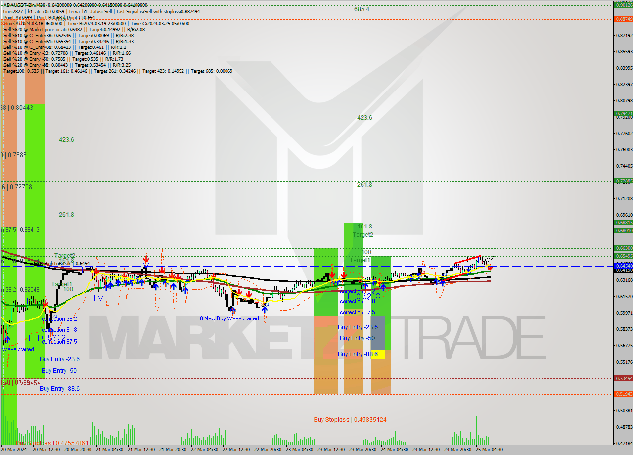 ADAUSDT-Bin M30 Signal