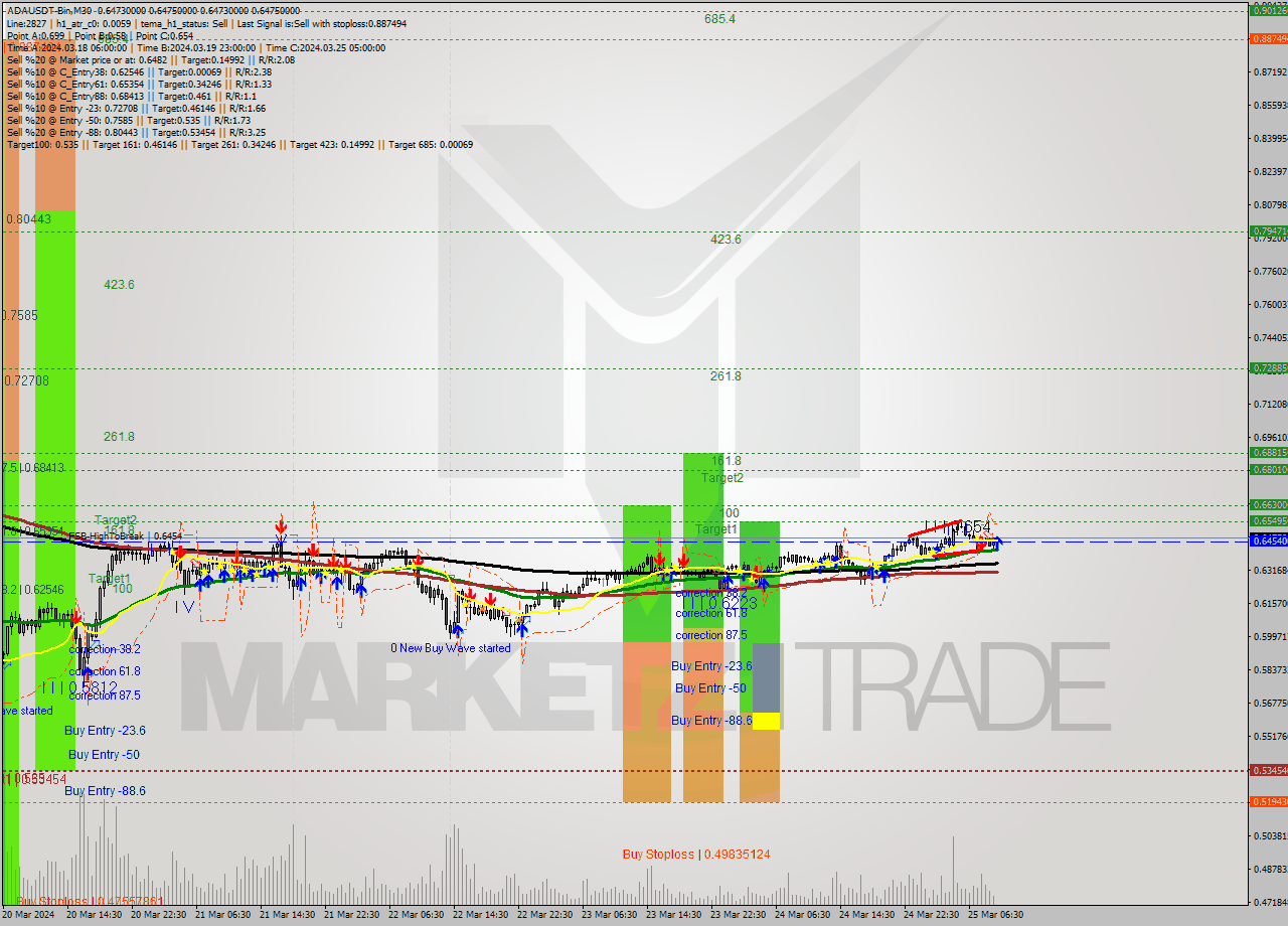 ADAUSDT-Bin M30 Signal