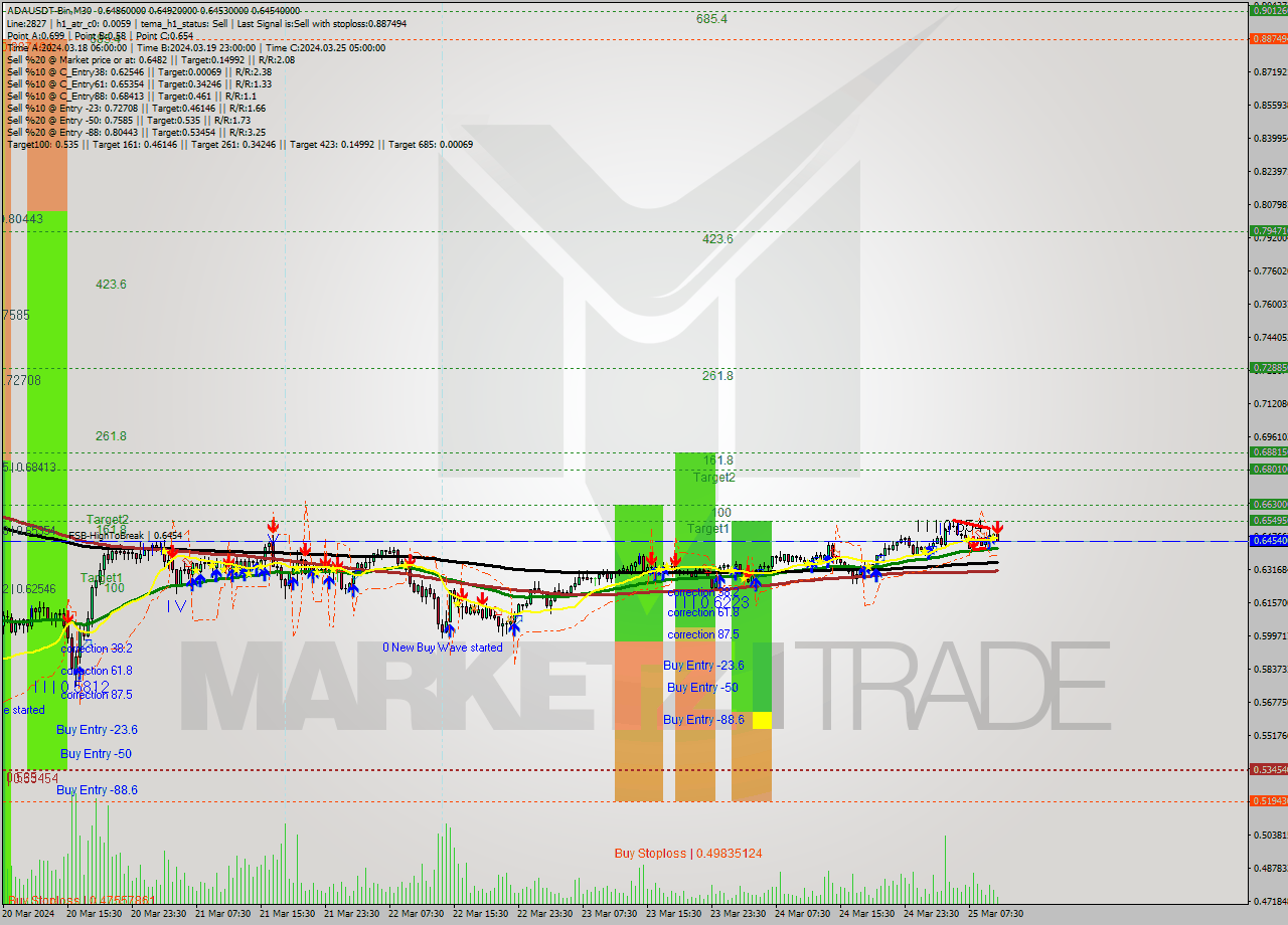 ADAUSDT-Bin M30 Signal