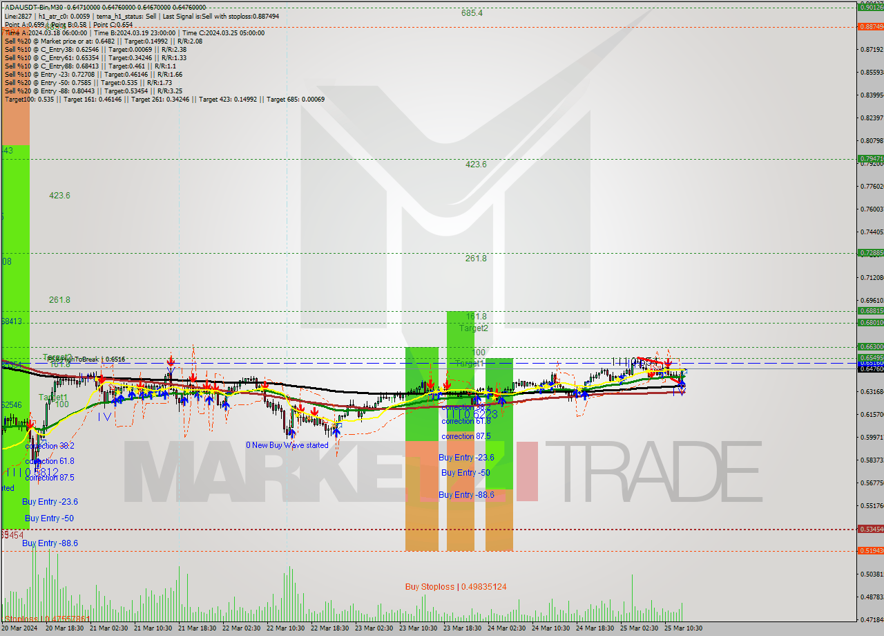 ADAUSDT-Bin M30 Signal