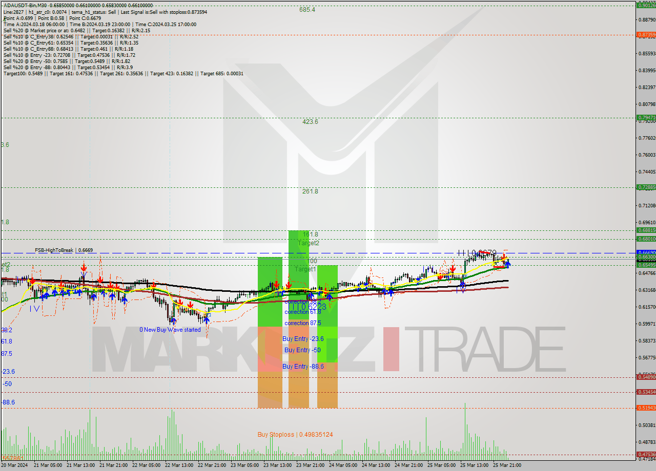 ADAUSDT-Bin M30 Signal