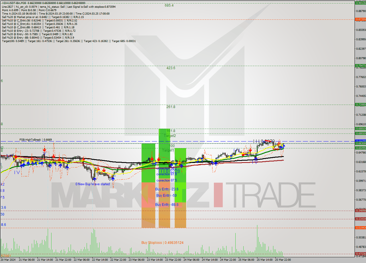 ADAUSDT-Bin M30 Signal