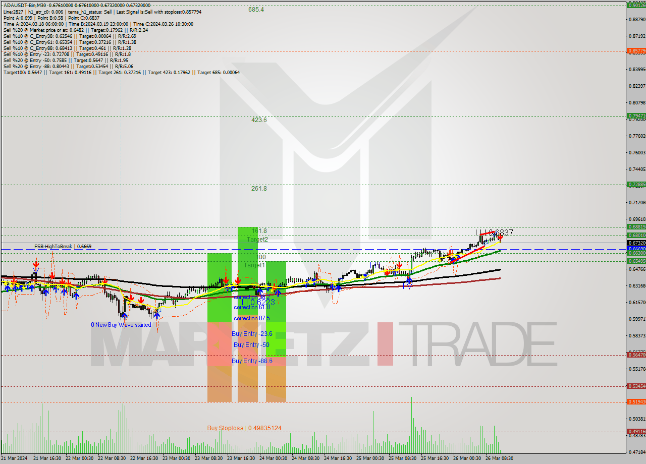 ADAUSDT-Bin M30 Signal