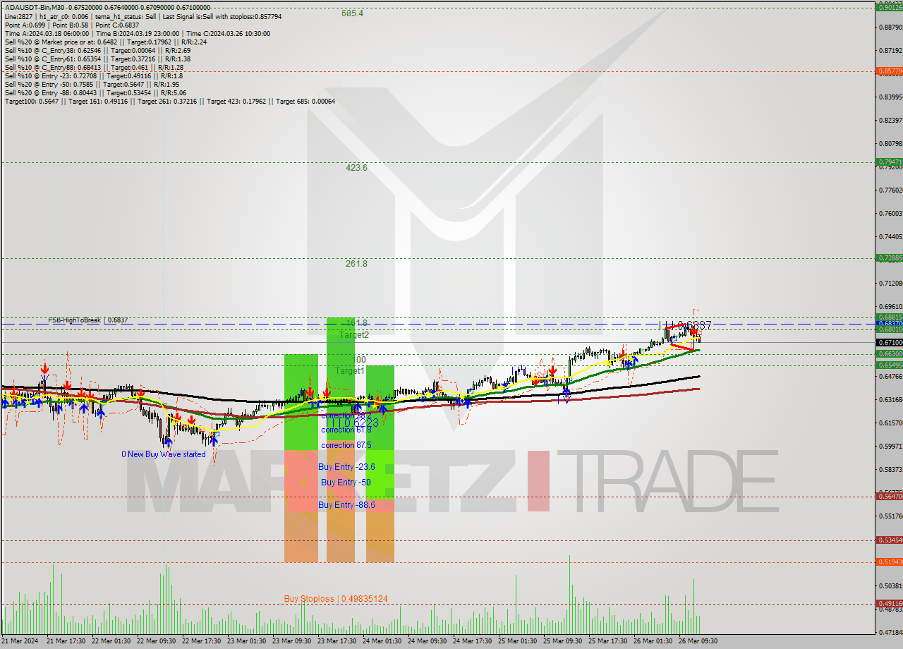 ADAUSDT-Bin M30 Signal
