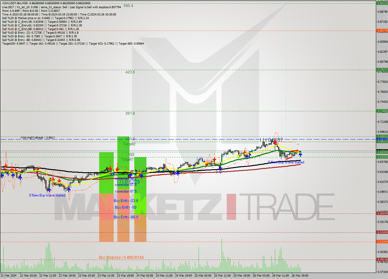 ADAUSDT-Bin M30 Signal