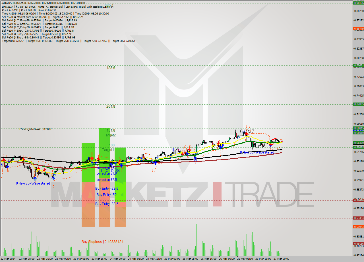 ADAUSDT-Bin M30 Signal