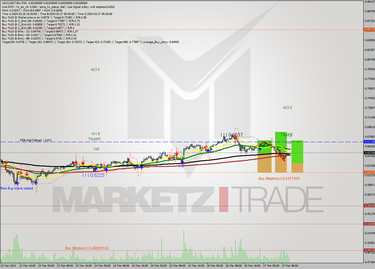 ADAUSDT-Bin M30 Signal