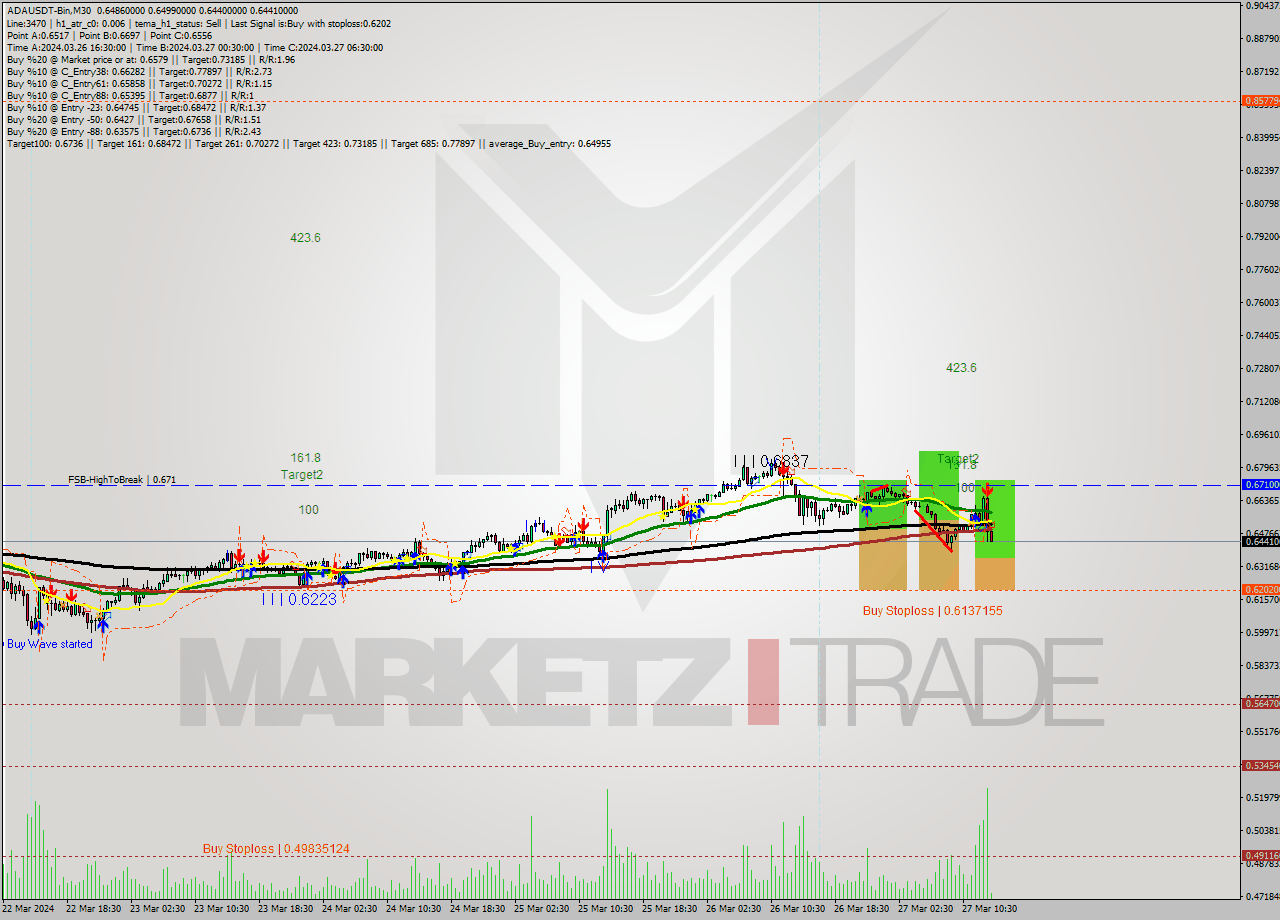 ADAUSDT-Bin M30 Signal